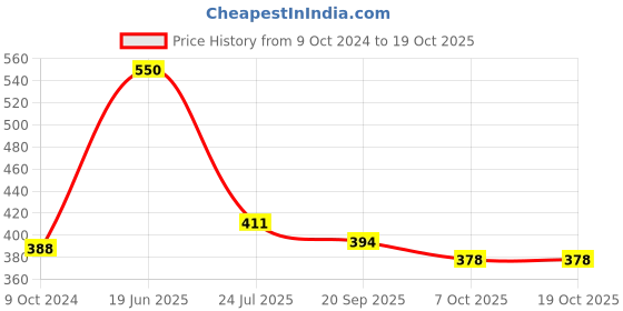 tatacliq.com Goodhomes White & Blue Melamine Rectangular Serving Tray goodhomes Price History Graph from 9 Oct 2024 to 18 Oct 2025