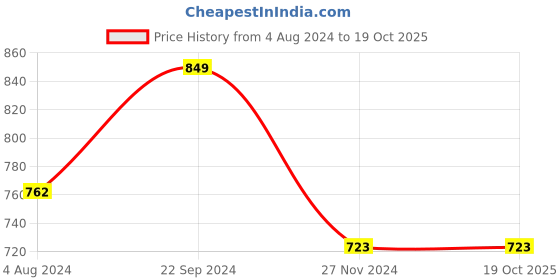 tatacliq.com Goodhomes White & Blue Stoneware Coffee Mug (0.31 L) - Set of 4 goodhomes Price History Graph from 4 Aug 2024 to 18 Oct 2025