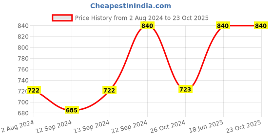 tatacliq.com Goodhomes White & Blue Stoneware Tea & Coffee Mug - Set of 4 goodhomes Price History Graph from 2 Aug 2024 to 23 Oct 2025