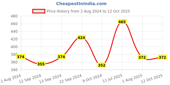 tatacliq.com Goodhomes White & Brown Bone China Coffee Mug (0.32 L) - Set of 2 goodhomes Price History Graph from 2 Aug 2024 to 12 Oct 2025