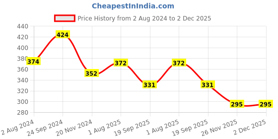 tatacliq.com Goodhomes White & Brown Bone China Coffee Mug (0.32 L) - Set of 2 goodhomes Price History Graph from 2 Aug 2024 to 2 Dec 2025