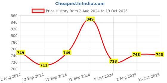 tatacliq.com Goodhomes White & Brown Bone China Coffee Mug (0.32 L) - Set of 4 goodhomes Price History Graph from 2 Aug 2024 to 13 Oct 2025