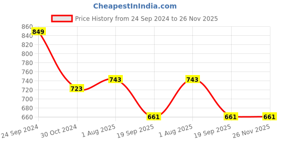 tatacliq.com Goodhomes White & Brown Bone China Coffee Mug (0.32 L) - Set of 4 goodhomes Price History Graph from 24 Sep 2024 to 25 Nov 2025