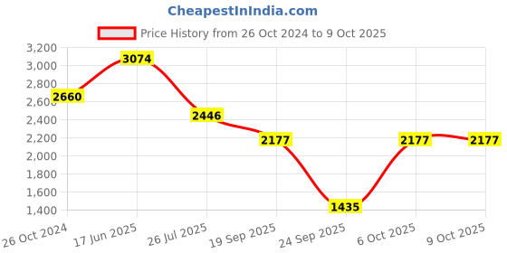 tatacliq.com Goodhomes White & Gold Bone China Tea Cups with Saucers & Spoons - Set of 6 goodhomes Price History Graph from 26 Oct 2024 to 8 Oct 2025