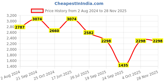 tatacliq.com Goodhomes White & Gold Bone China Tea Cups with Saucers & Spoons - Set of 6 goodhomes Price History Graph from 2 Aug 2024 to 26 Nov 2025