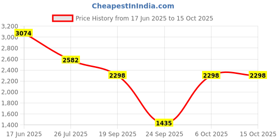tatacliq.com Goodhomes White & Gold Bone China Tea Cups with Saucers & Spoons - Set of 6 goodhomes Price History Graph from 17 Jun 2025 to 14 Oct 2025
