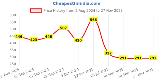 tatacliq.com Goodhomes White & Green Bone China Coffee Large Mug (0.32 L) - Set of 2 goodhomes Price History Graph from 2 Aug 2024 to 26 Nov 2025