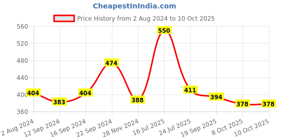 tatacliq.com Goodhomes White & Green Melamine Rectangular Serving Tray goodhomes Price History Graph from 2 Aug 2024 to 10 Oct 2025