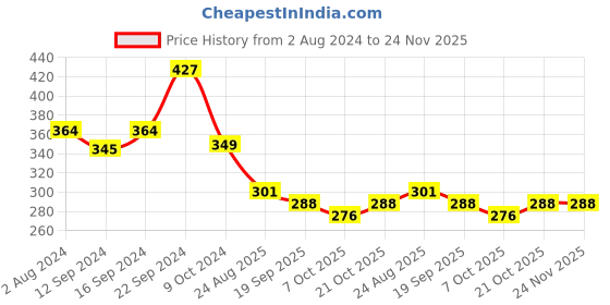 tatacliq.com Goodhomes White & Green Melamine Round Serving Tray goodhomes Price History Graph from 2 Aug 2024 to 24 Nov 2025