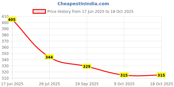 tatacliq.com Goodhomes White & Green Melamine Round Serving Tray - Set of 1 goodhomes Price History Graph from 17 Jun 2025 to 18 Oct 2025