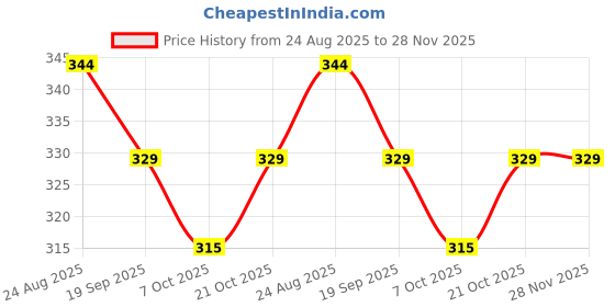 tatacliq.com Goodhomes White & Green Melamine Round Serving Tray - Set of 1 goodhomes Price History Graph from 24 Aug 2025 to 28 Nov 2025