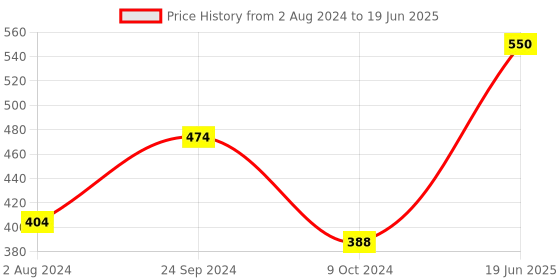 tatacliq.com Goodhomes White & Navy Melamine Rectangular Serving Tray goodhomes Price History Graph from 2 Aug 2024 to 19 Jun 2025