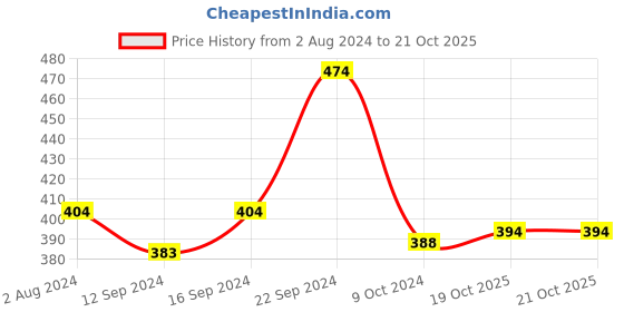 tatacliq.com Goodhomes White & Orange Melamine Rectangular Serving Tray goodhomes Price History Graph from 2 Aug 2024 to 21 Oct 2025