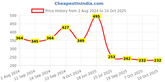tatacliq.com Goodhomes White & Orange Melamine Round Serving Tray goodhomes Price History Graph from 2 Aug 2024 to 10 Oct 2025