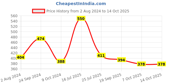 tatacliq.com Goodhomes White & Pink Melamine Rectangular Serving Tray goodhomes Price History Graph from 2 Aug 2024 to 13 Oct 2025