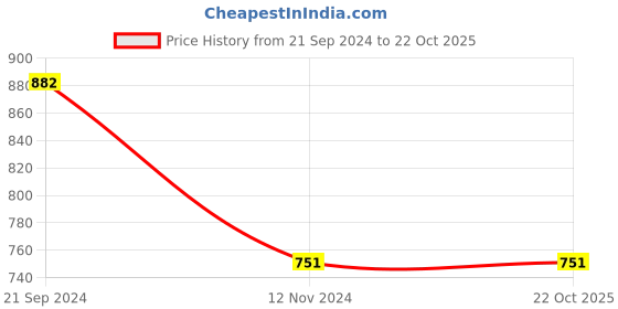 tatacliq.com Goodhomes White & Red Bone China Tea & Coffee Mug - Set of 4 goodhomes Price History Graph from 21 Sep 2024 to 21 Oct 2025