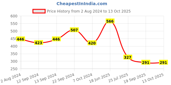 tatacliq.com Goodhomes White Bone China Coffee Large Mug (0.36 L) - Set of 2 goodhomes Price History Graph from 2 Aug 2024 to 13 Oct 2025
