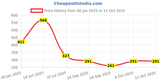 tatacliq.com Goodhomes White Bone China Coffee Large Mug 360 ml - Set of 2 goodhomes Price History Graph from 30 Jan 2025 to 9 Oct 2025