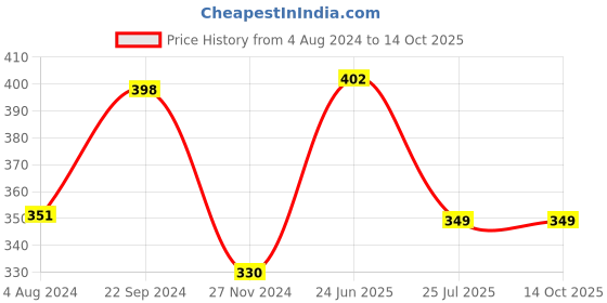 tatacliq.com Goodhomes White Bone China Coffee Mug - Set of 6 (200ml) goodhomes Price History Graph from 4 Aug 2024 to 13 Oct 2025