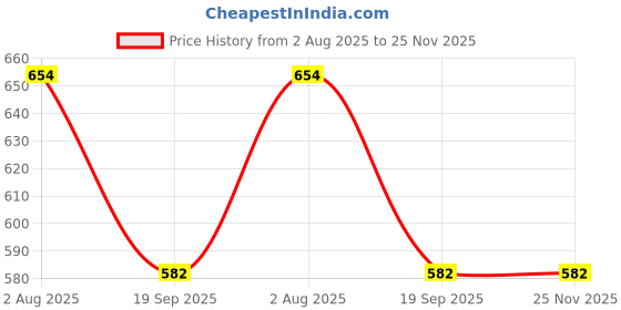 tatacliq.com Goodhomes White Bone China Coffee Mugs (220 ml) - Set of 6 goodhomes Price History Graph from 2 Aug 2025 to 25 Nov 2025