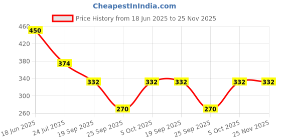 tatacliq.com Goodhomes White Bone China Coffee Mugs (260 ml) - Set of 4 goodhomes Price History Graph from 18 Jun 2025 to 25 Nov 2025