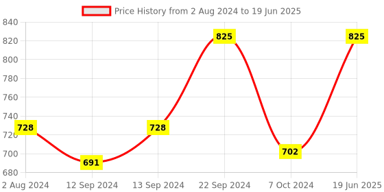 tatacliq.com Goodhomes White Bone China Coffee Mugs (350 ml) - Set of 2 goodhomes Price History Graph from 2 Aug 2024 to 19 Jun 2025