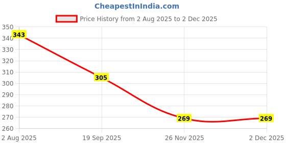 tatacliq.com Goodhomes White Bone China Coffee Mugs (350 ml) - Set of 2 goodhomes Price History Graph from 2 Aug 2025 to 1 Dec 2025