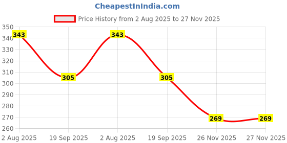 tatacliq.com Goodhomes White Bone China Coffee Mugs (350 ml) - Set of 2 goodhomes Price History Graph from 2 Aug 2025 to 26 Nov 2025