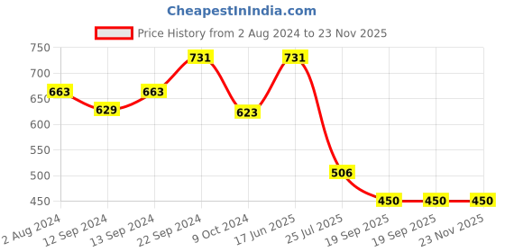 tatacliq.com Goodhomes White Bone China Coffee Mugs (350 ml) - Set of 4 goodhomes Price History Graph from 2 Aug 2024 to 23 Nov 2025