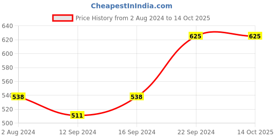 tatacliq.com Goodhomes White Bone China Open Bowl with Oval Platter - Set of 2 goodhomes Price History Graph from 2 Aug 2024 to 14 Oct 2025