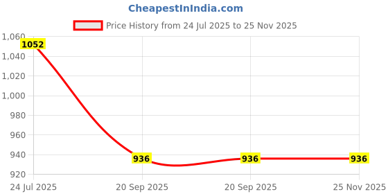 tatacliq.com Goodhomes White Bone China Serving Plate - Set of 4 goodhomes Price History Graph from 24 Jul 2025 to 25 Nov 2025