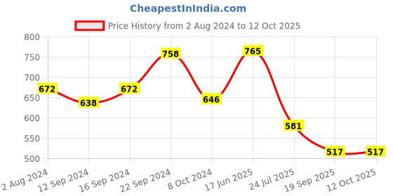 tatacliq.com Goodhomes White Bone China Soup Bowls with Spoons - Set of 4 (280ml) goodhomes Price History Graph from 2 Aug 2024 to 12 Oct 2025