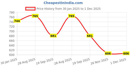 tatacliq.com Goodhomes White Bone china Tea & Coffee Mug - Set of 6 goodhomes Price History Graph from 30 Jan 2025 to 1 Dec 2025
