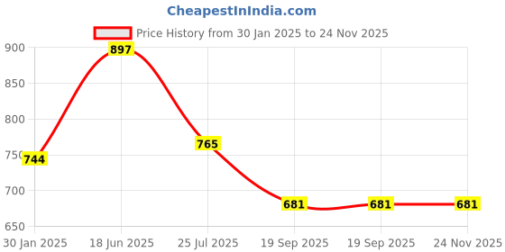 tatacliq.com Goodhomes White Bone china Tea & Coffee Mug - Set of 6 goodhomes Price History Graph from 30 Jan 2025 to 24 Nov 2025