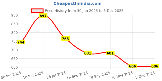 tatacliq.com Goodhomes White Bone china Tea & Coffee Mug - Set of 6 goodhomes Price History Graph from 30 Jan 2025 to 5 Dec 2025