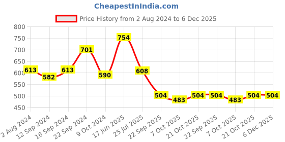 tatacliq.com Goodhomes White Melamine Deep Plate - Set of 2 goodhomes Price History Graph from 2 Aug 2024 to 5 Dec 2025