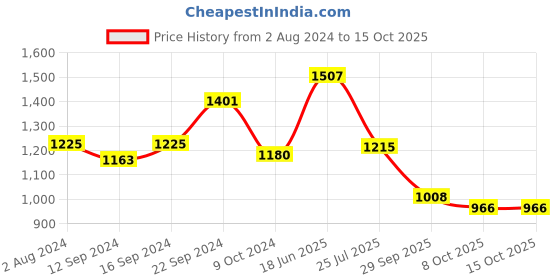 tatacliq.com Goodhomes White Melamine Deep Plate - Set of 4 goodhomes Price History Graph from 2 Aug 2024 to 14 Oct 2025