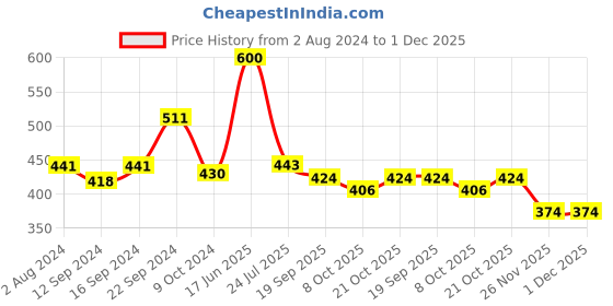 tatacliq.com Goodhomes White Melamine Rectangular Serving Tray goodhomes Price History Graph from 2 Aug 2024 to 1 Dec 2025