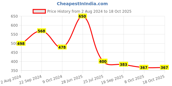 tatacliq.com Goodhomes White Melamine Rectangular Serving Tray goodhomes Price History Graph from 2 Aug 2024 to 18 Oct 2025