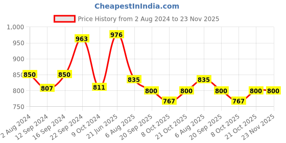 tatacliq.com Goodhomes White Melamine Soup Bowl (0.4 L) - Set of 6 goodhomes Price History Graph from 2 Aug 2024 to 22 Nov 2025