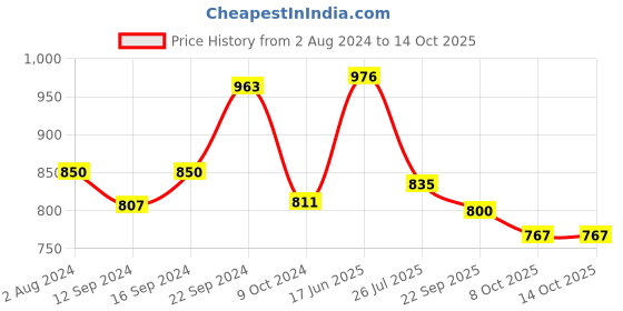 tatacliq.com Goodhomes White Melamine Soup Bowl (0.45 L) - Set of 6 goodhomes Price History Graph from 2 Aug 2024 to 13 Oct 2025