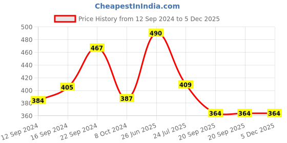 tatacliq.com Goodhomes White Porcelain 4 cm Soup Spoon - Set of 12 goodhomes Price History Graph from 12 Sep 2024 to 4 Dec 2025