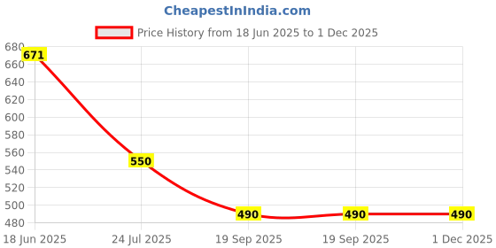 tatacliq.com Goodhomes White Porcelain Coffee Mugs (160 ml) - Set of 6 goodhomes Price History Graph from 18 Jun 2025 to 30 Nov 2025