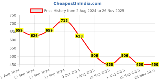 tatacliq.com Goodhomes White Porcelain Coffee Mugs (350 ml) - Set of 4 goodhomes Price History Graph from 2 Aug 2024 to 26 Nov 2025