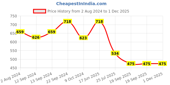 tatacliq.com Goodhomes White Porcelain Coffee Mugs (350 ml) - Set of 4 goodhomes Price History Graph from 2 Aug 2024 to 1 Dec 2025