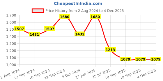 tatacliq.com Goodhomes White Porcelain Soup Bowl with Spoon - Set of 6 (280ml) goodhomes Price History Graph from 2 Aug 2024 to 4 Dec 2025