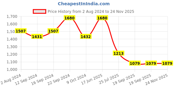tatacliq.com Goodhomes White Porcelain Soup Bowl with Spoon - Set of 6 (280ml) goodhomes Price History Graph from 2 Aug 2024 to 24 Nov 2025