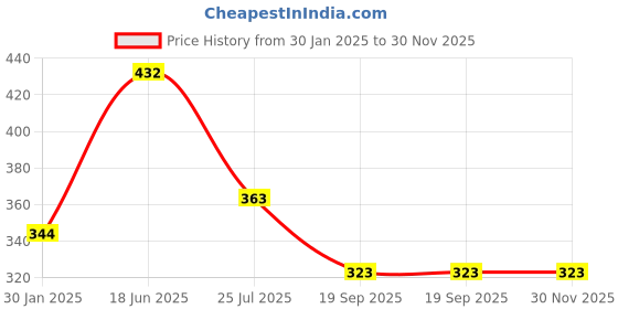 tatacliq.com Goodhomes White Porcelain Tea & Coffee Mug - Set of 2 goodhomes Price History Graph from 30 Jan 2025 to 30 Nov 2025