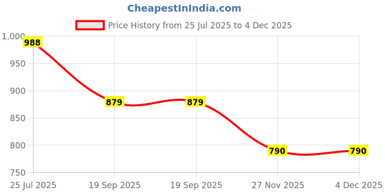 tatacliq.com Goodhomes White Stoneware Mug - Set of 4 (320 ml) goodhomes Price History Graph from 25 Jul 2025 to 4 Dec 2025