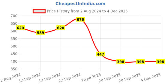 tatacliq.com Goodhomes Yellow Bone China Coffee Mugs (350 ml) - Set of 4 goodhomes Price History Graph from 2 Aug 2024 to 4 Dec 2025